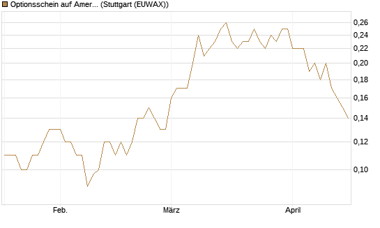 Optionsschein auf American Airlines Group [Goldman Sachs Bank Europe SE] Chart