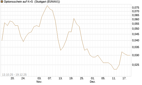 Optionsschein auf K+S [Goldman Sachs Bank Europe SE] Chart