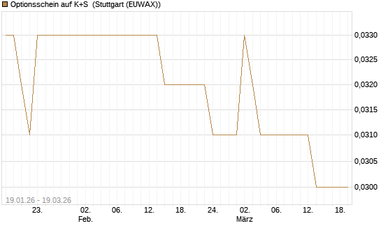 Optionsschein auf K+S [Goldman Sachs Bank Europe SE] Chart