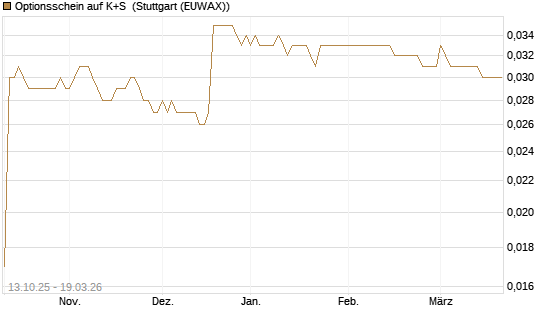 Optionsschein auf K+S [Goldman Sachs Bank Europe SE] Chart