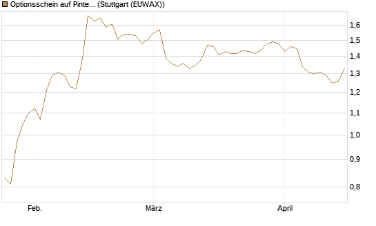 Optionsschein auf Pinterest Inc [Goldman Sachs Bank Europe SE] Chart
