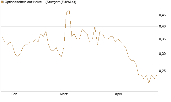 Optionsschein auf Helvetia Baloise Holding AG [Goldman Sachs Bank Europe SE] Chart