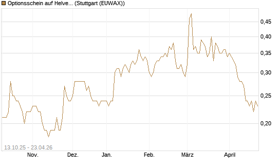 Optionsschein auf Helvetia Baloise Holding AG [Goldman Sachs Bank Europe SE] Chart