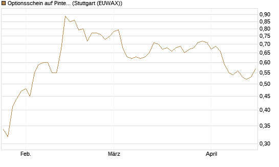 Optionsschein auf Pinterest Inc [Goldman Sachs Bank Europe SE] Chart