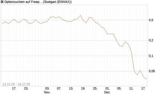 Optionsschein auf Freeport-McMoRan  [Goldman Sachs Bank Europe SE] Chart