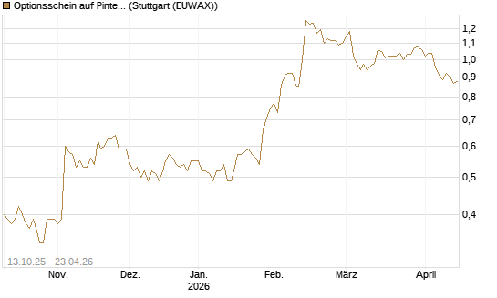 Optionsschein auf Pinterest Inc [Goldman Sachs Bank Europe SE] Chart