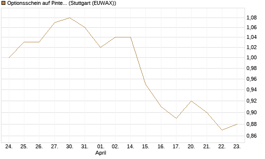Optionsschein auf Pinterest Inc [Goldman Sachs Bank Europe SE] Chart