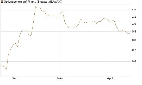 Optionsschein auf Pinterest Inc [Goldman Sachs Bank Europe SE] Chart