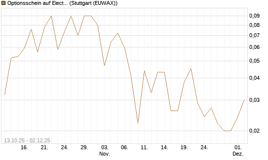 Optionsschein auf Electronic Arts [Goldman Sachs Bank Europe SE] Chart