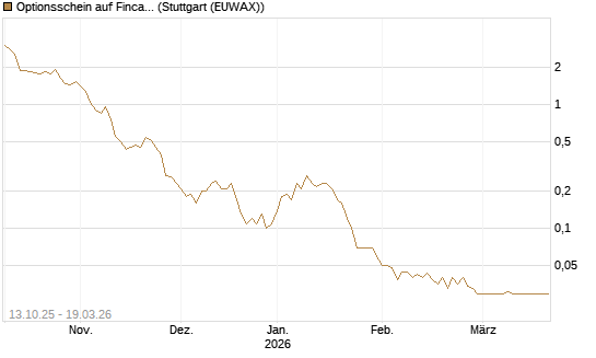 Optionsschein auf Fincantieri [Goldman Sachs Bank Europe SE] Chart