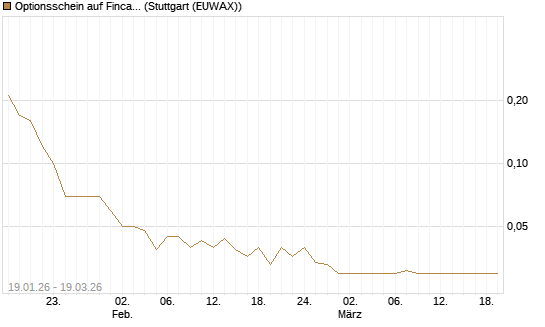 Optionsschein auf Fincantieri [Goldman Sachs Bank Europe SE] Chart