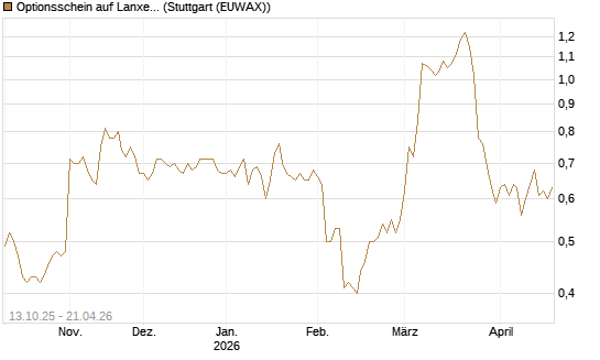 Optionsschein auf Lanxess [Goldman Sachs Bank Europe SE] Chart