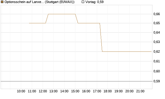 Optionsschein auf Lanxess [Goldman Sachs Bank Europe SE] Chart