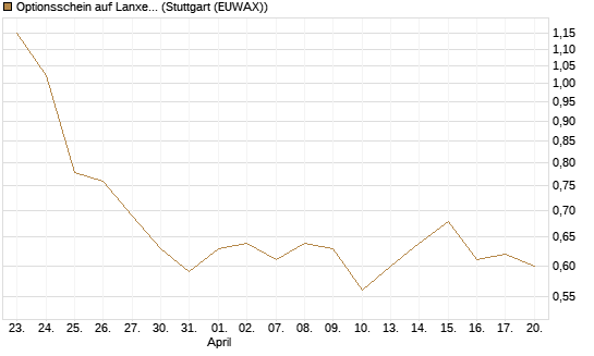 Optionsschein auf Lanxess [Goldman Sachs Bank Europe SE] Chart