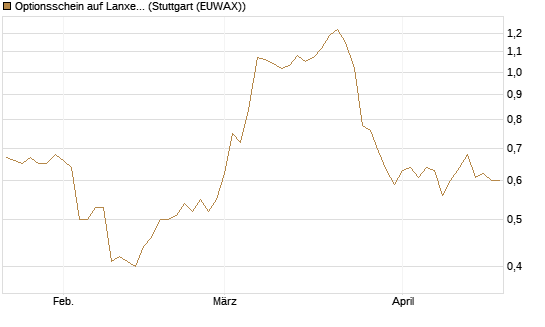 Optionsschein auf Lanxess [Goldman Sachs Bank Europe SE] Chart