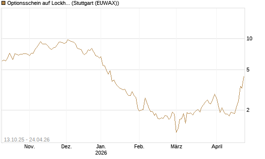 Optionsschein auf Lockheed Martin [Goldman Sachs Bank Europe SE] Chart