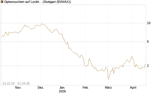 Optionsschein auf Lockheed Martin [Goldman Sachs Bank Europe SE] Chart