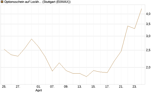 Optionsschein auf Lockheed Martin [Goldman Sachs Bank Europe SE] Chart