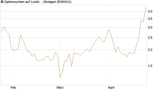 Optionsschein auf Lockheed Martin [Goldman Sachs Bank Europe SE] Chart