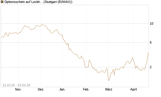 Optionsschein auf Lockheed Martin [Goldman Sachs Bank Europe SE] Chart