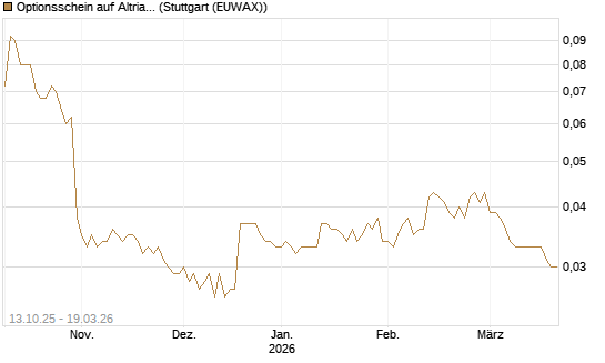 Optionsschein auf Altria Group [Goldman Sachs Bank Europe SE] Chart