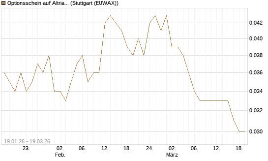 Optionsschein auf Altria Group [Goldman Sachs Bank Europe SE] Chart