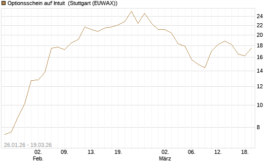 Optionsschein auf Intuit [Goldman Sachs Bank Europe SE] Chart