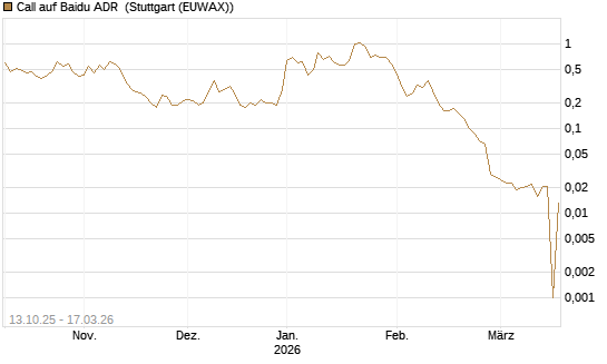 Call auf Baidu ADR [UniCredit Bank GmbH] Chart