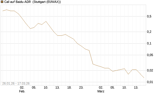 Call auf Baidu ADR [UniCredit Bank GmbH] Chart