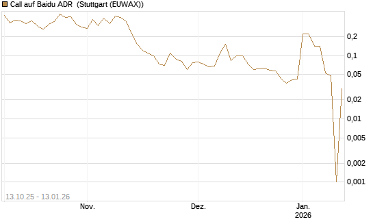 Call auf Baidu ADR [UniCredit Bank GmbH] Chart