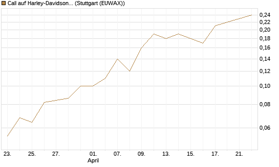 Call auf Harley-Davidson [UniCredit Bank GmbH] Chart