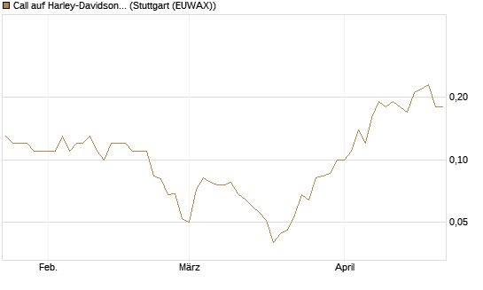 Call auf Harley-Davidson [UniCredit Bank GmbH] Chart