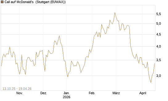 Call auf McDonald's [UniCredit Bank GmbH] Chart