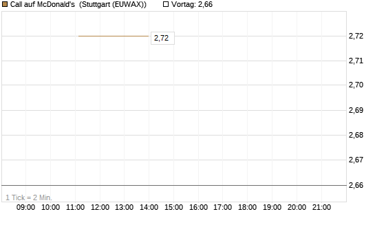 Call auf McDonald's [UniCredit Bank GmbH] Chart
