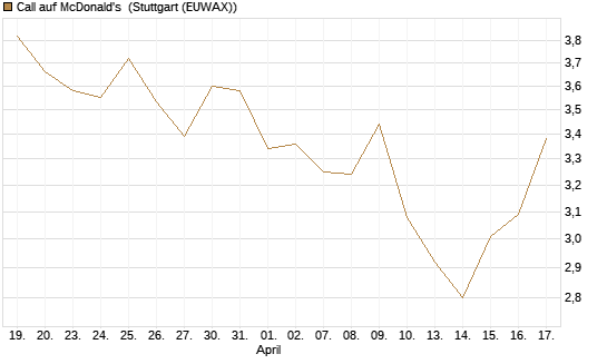 Call auf McDonald's [UniCredit Bank GmbH] Chart