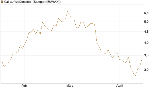 Call auf McDonald's [UniCredit Bank GmbH] Chart