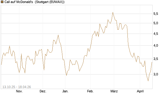 Call auf McDonald's [UniCredit Bank GmbH] Chart