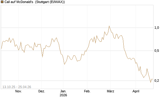Call auf McDonald's [UniCredit Bank GmbH] Chart