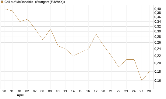 Call auf McDonald's [UniCredit Bank GmbH] Chart