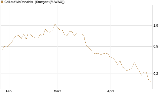 Call auf McDonald's [UniCredit Bank GmbH] Chart