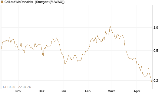 Call auf McDonald's [UniCredit Bank GmbH] Chart