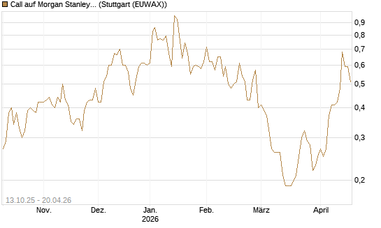 Call auf Morgan Stanley [UniCredit Bank GmbH] Chart