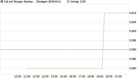 Call auf Morgan Stanley [UniCredit Bank GmbH] Chart
