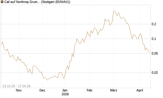 Call auf Northrop Grumman [UniCredit Bank GmbH] Chart