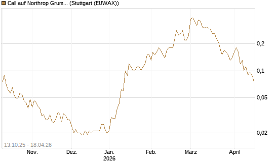 Call auf Northrop Grumman [UniCredit Bank GmbH] Chart