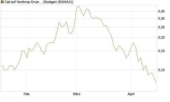 Call auf Northrop Grumman [UniCredit Bank GmbH] Chart