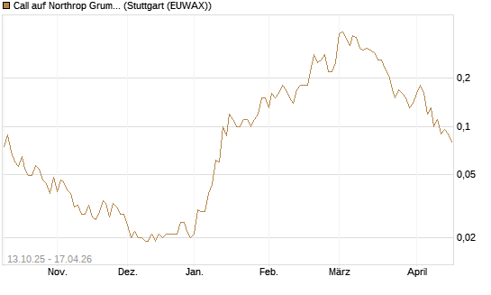 Call auf Northrop Grumman [UniCredit Bank GmbH] Chart