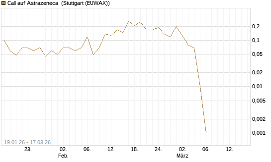 Call auf Astrazeneca [UniCredit Bank GmbH] Chart