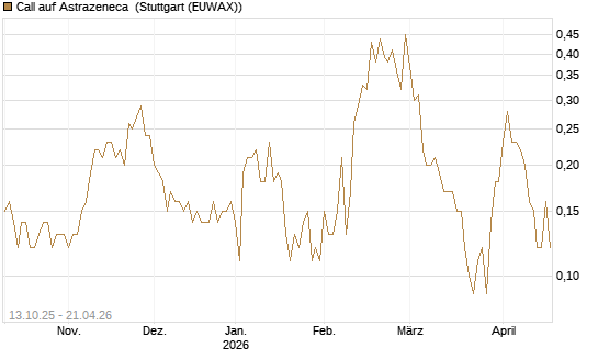 Call auf Astrazeneca [UniCredit Bank GmbH] Chart