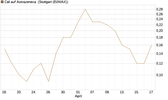 Call auf Astrazeneca [UniCredit Bank GmbH] Chart
